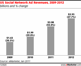 US Social Network Ad Revenues, 2009-2012 (billions and % change)