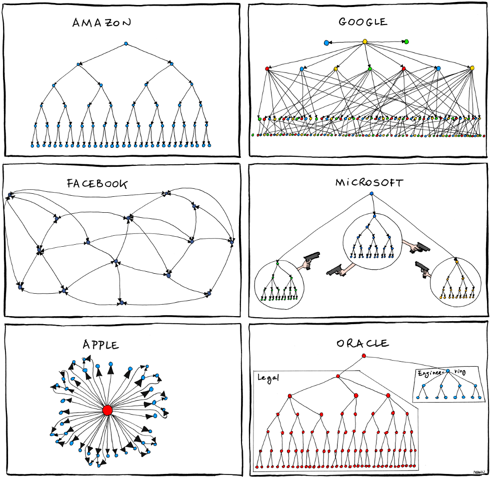 Funny organizational charts [infographic]
