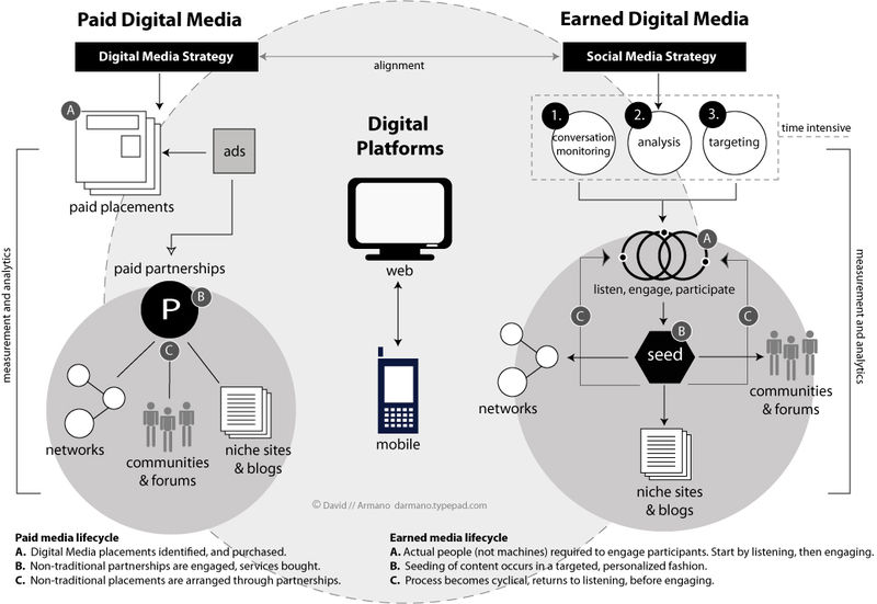 paid digital media vs. earned digital media