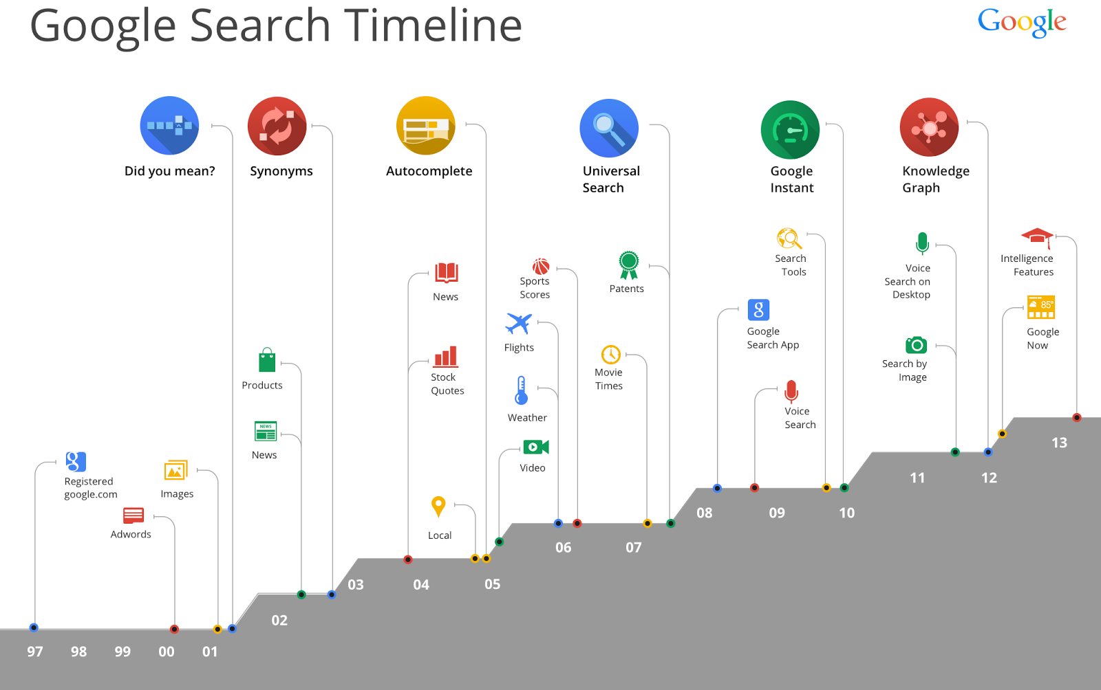 The future of search is here: Google makes semantic search official