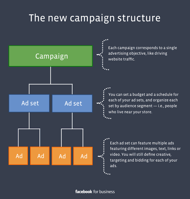 facebook new campaign structure