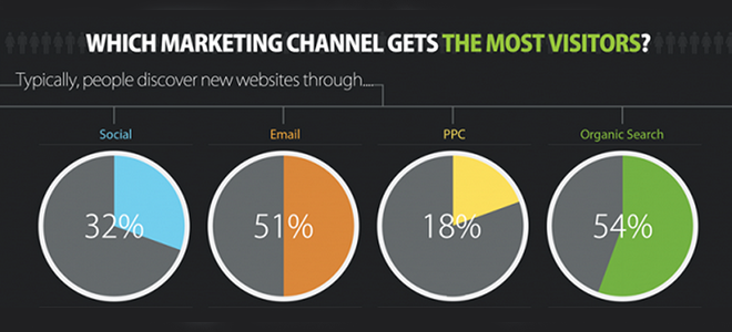 Which Marketing Channel Gives You the Most Bang for Your Click?
