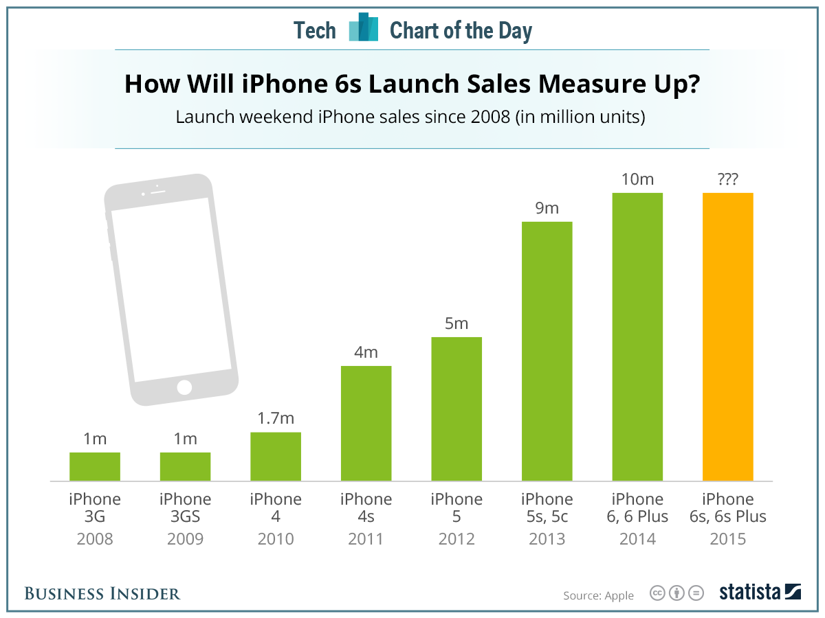 iphone 6s sales